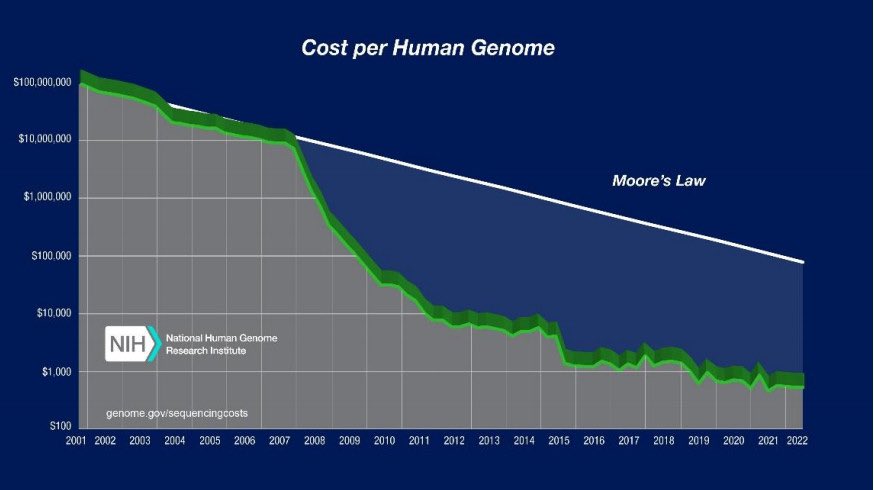 人类全基因组测序的成本，2001年是1亿美元，2009年降至10万美元。2013年，华大基因斥资1.176亿美元收购美国基因测序仪企业Complete…