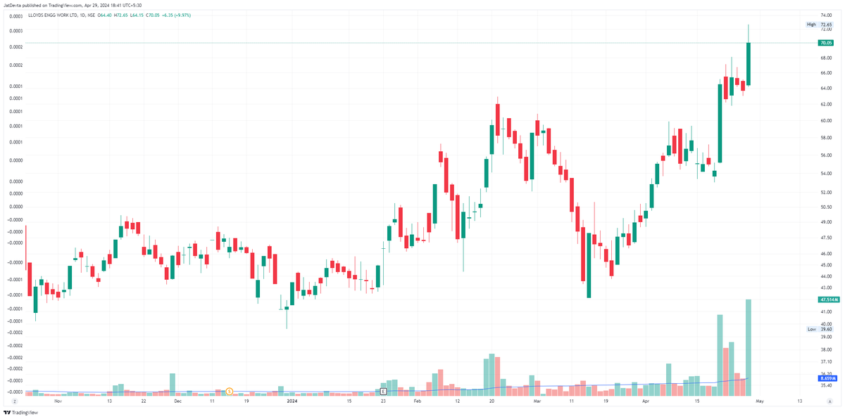 #LLOYDSENGG gave a super move while moving more than 14% up at day high and finally closed at 10% up for the day.