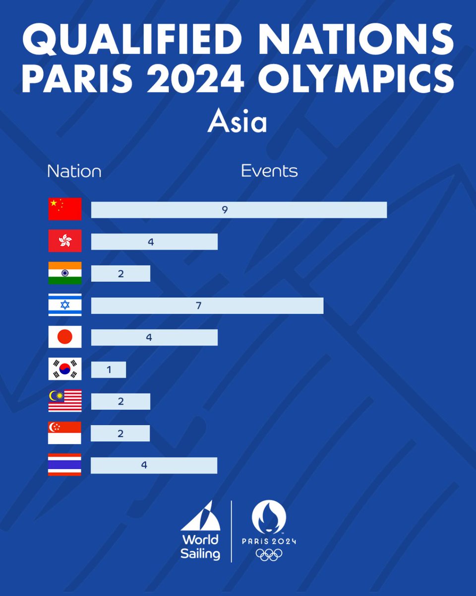 @Paris2024 @Olympic (2/9) China narrowly misses out on a full sweep of events, they fail to secure a spot in the Men's Dinghy 🇨🇳

#LastChanceRegatta #Paris2024Sailing #SOF24 #Olympics