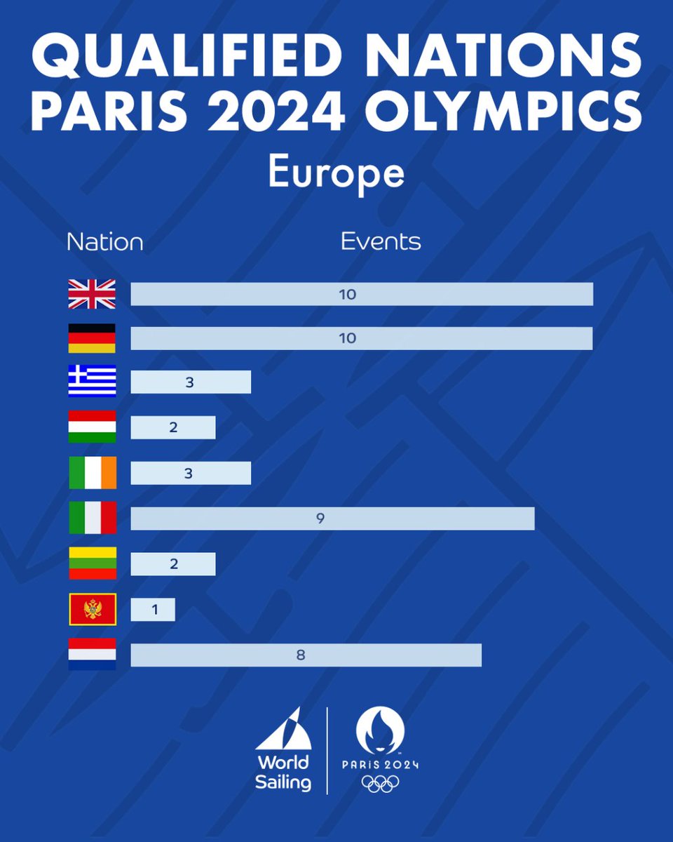 @Paris2024 @Olympic @FFVoile @oficial_rfev @RFEV_Vela @Polsailing (5/9) Germany 🇩🇪 and Great Britain 🇬🇧 join the host nation with a full house of events ♠️♥️♣️♦️ The only three nations to do so 🔟

#LastChanceRegatta #Paris2024Sailing #SOF24 #Olympics