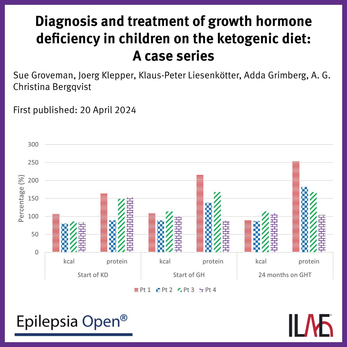 'This case series reviewed six patients who had slow linear growth. It was found that all six children had growth hormone deficiency, grew better with growth hormone treatments, and that their seizures and ketone levels were not affected.' @EpilepsiaOpen: doi.org/10.1002/epi4.1…