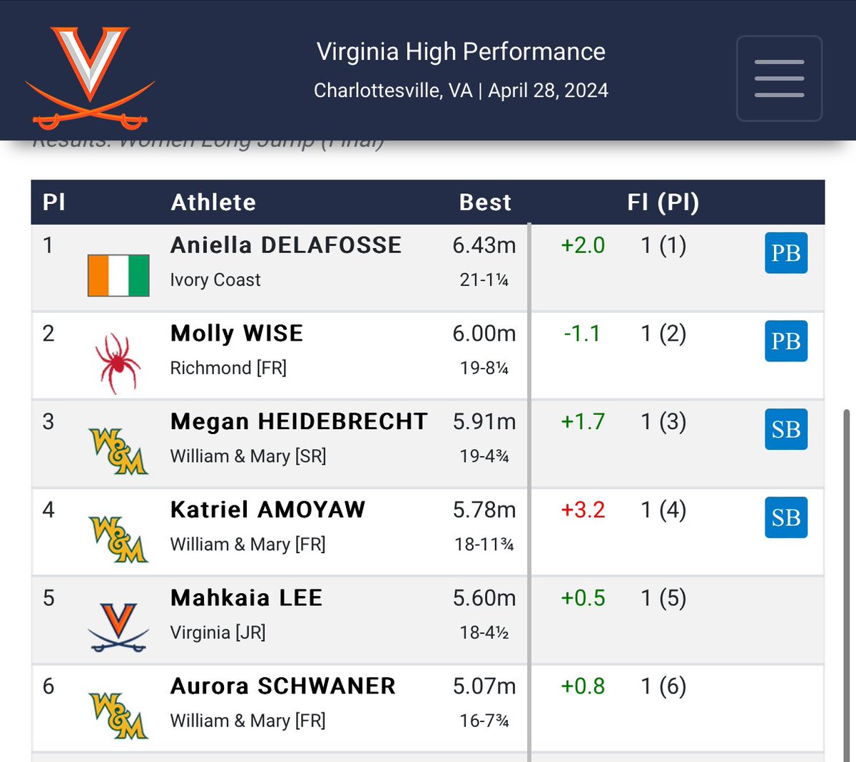 UVA High Performance LJ | Molly Wise is the top collegiate finisher in second overall. Her best jump of 6.00m/19’08.25” is a personal best.