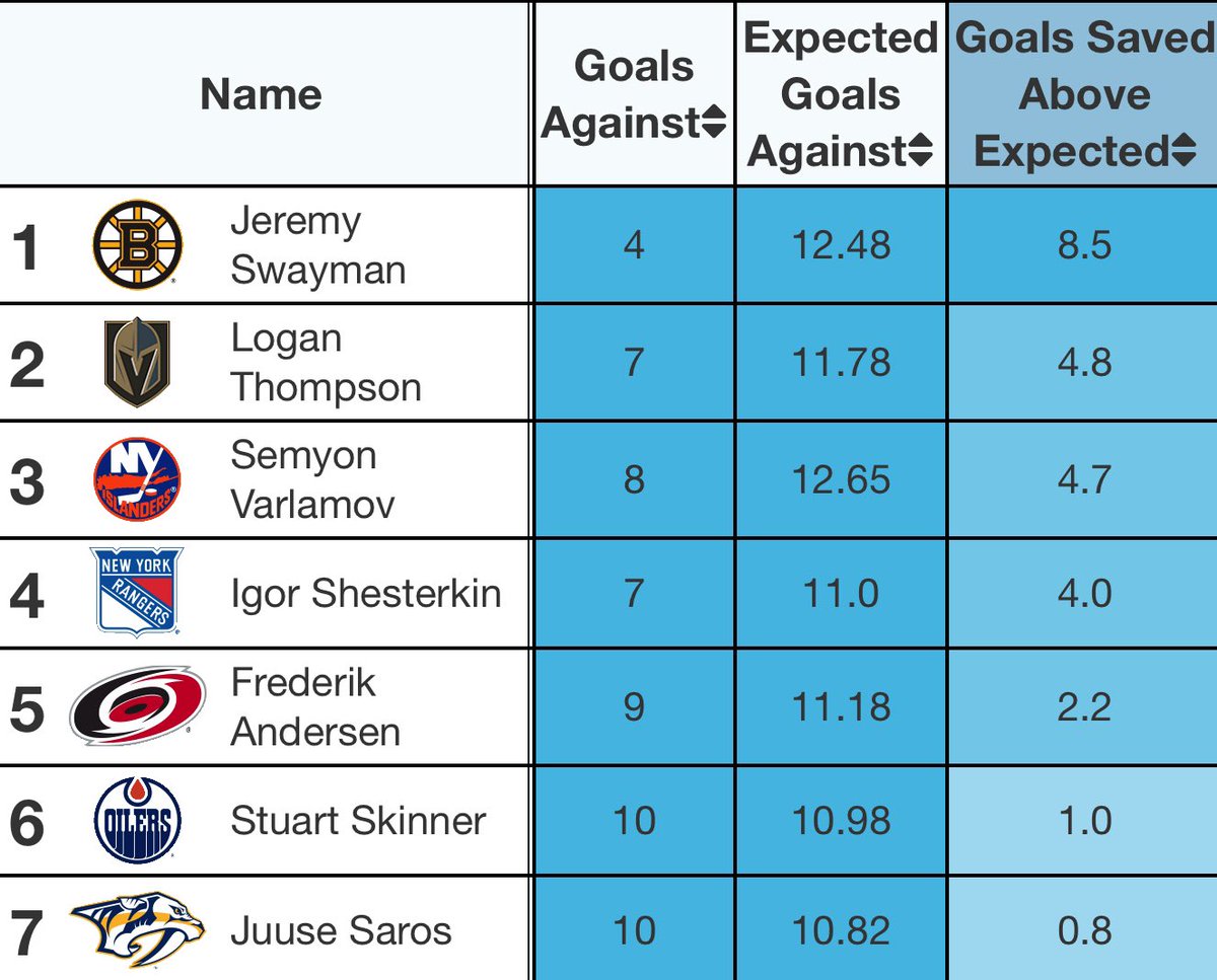 Et si le problème des Leafs, ce n’était pas tant leurs joueurs que le brio du gardien adverse… (Tableau: @MoneyPuckdotcom)