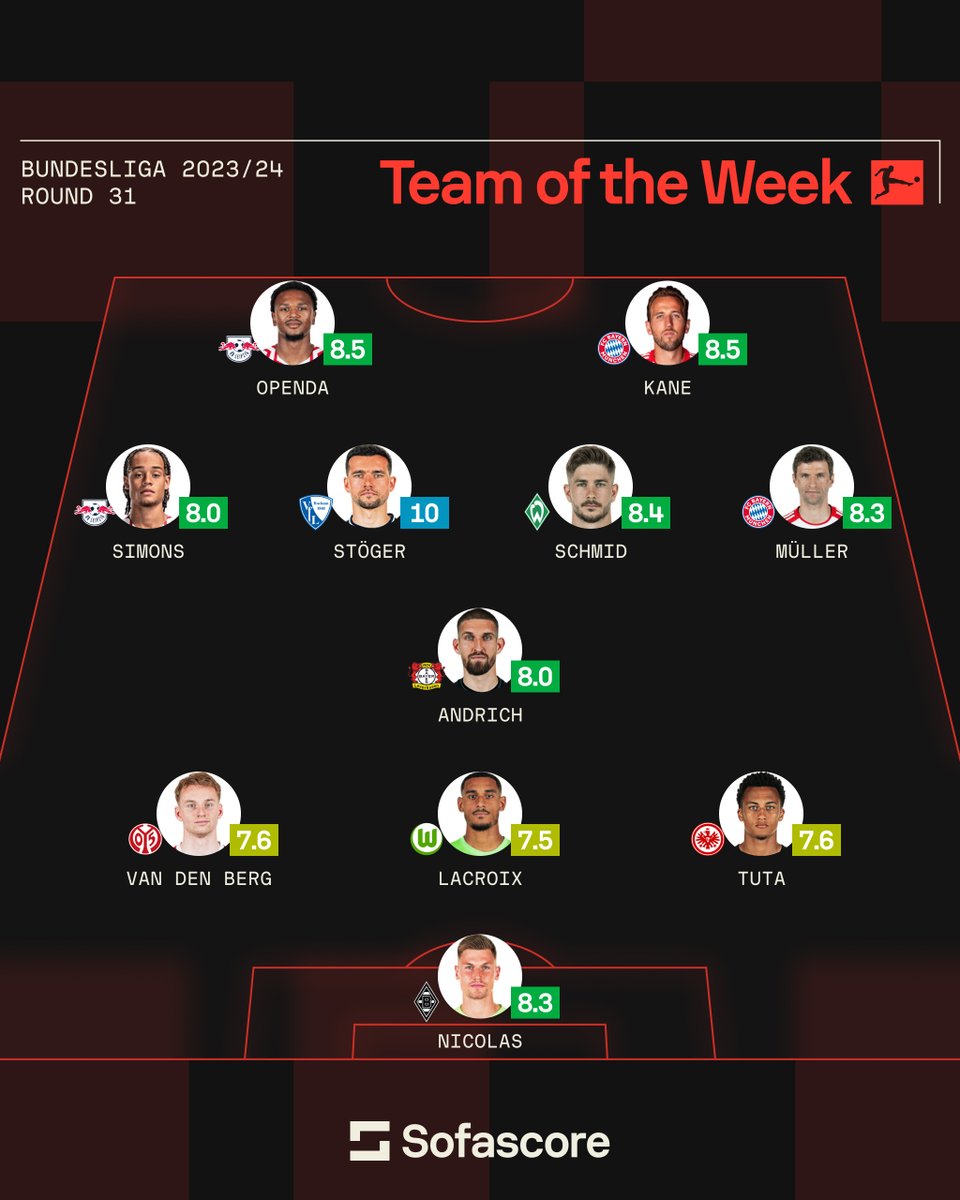 🇩🇪 | Team of the Week Kevin Stöger stands head and shoulders above the rest in our new Bundesliga TOTW! 🔟 Bochum's midfielder earned a perfect rating in his side's 3–2 win over Hoffenheim, with the attacking duo of Harry Kane and Loïs Openda coming closest behind him. 👏👏