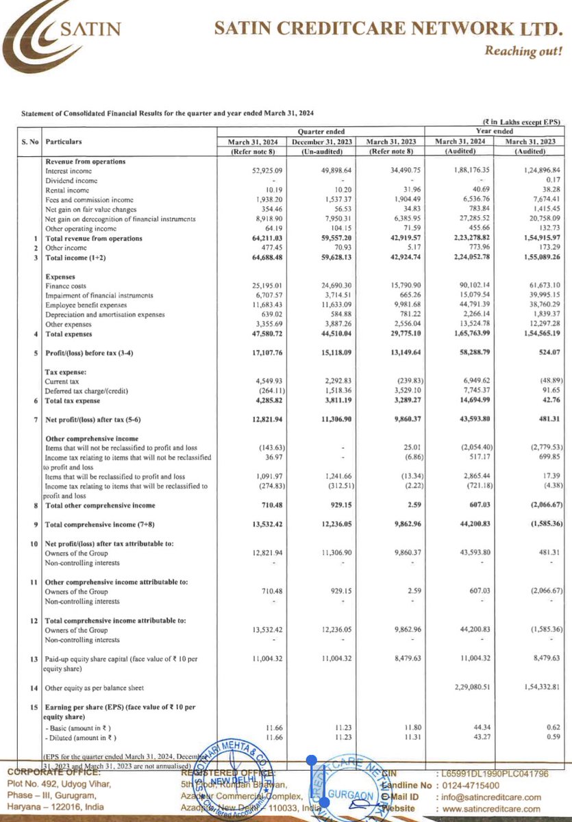 ANOTHER CONSISTENTLY GOOD QUARTER REPORTED BY SATIN CREDITCARE ✅

Q4FY24 Net Profit Of 128 CR 
VS 
Q3FY24 Net Profit Of 113 CR 
VS 
Q4FY23 Net Profit Of 99 CR 

Net profit growth of 13% QOQ & 29% YOU 
Available at a forward PE of just 5.5