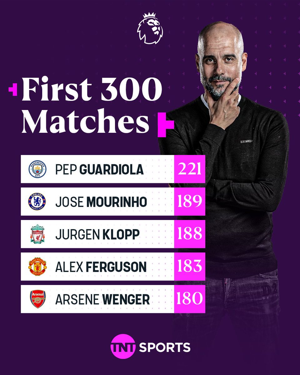 𝐑𝐞𝐜𝐨𝐫𝐝 𝐛𝐫𝐞𝐚𝐤𝐞𝐫 🎉

Pep Guardiola has the most wins of any manager ever in his first 300 Premier League matches 🔥