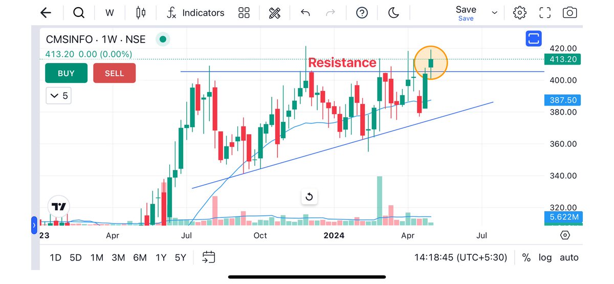 Cms Info Systems 📊 Chart Looks Good Ascending Triangle Sustain above 410 can move towards 450 / 500 /550 Support : 370 Keep on Radar #stocks #StockMarket #stockstobuy #investing #StockToWatch