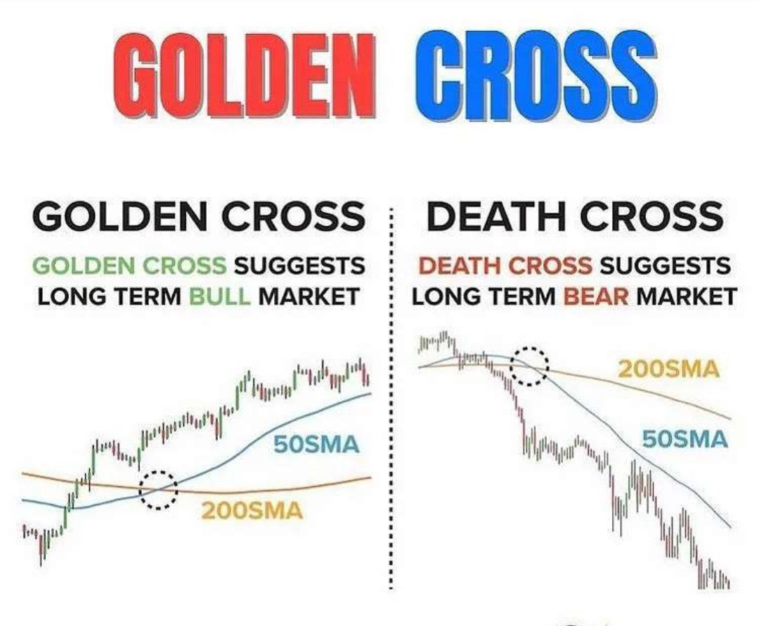 GOLDEN CROSS - ALTIN KESİŞİM

50 Günlük Basit Hareketli Ortalama, 200 Günlük Basit Hareketli Ortalama yı yukarı doğru keserse, orta uzun vade süreli bir boğa piyasasına girildiğinin göstergesidir.

Kısa vadede kesinlikle başarı sağlamaz,orta ve uzun vadeciler için idealdir.
#btc