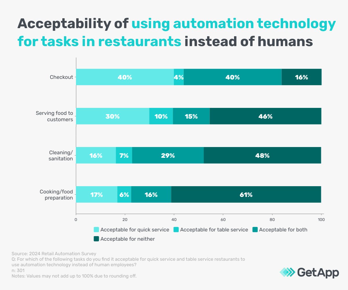 Automation tech is revolutionizing dining experiences. UK consumers are willing to accept technology for checkout but are less comfortable with automation in food preparation.

🍴Read our report for more consumer insights on restaurant automation: 
bit.ly/4bdjBow