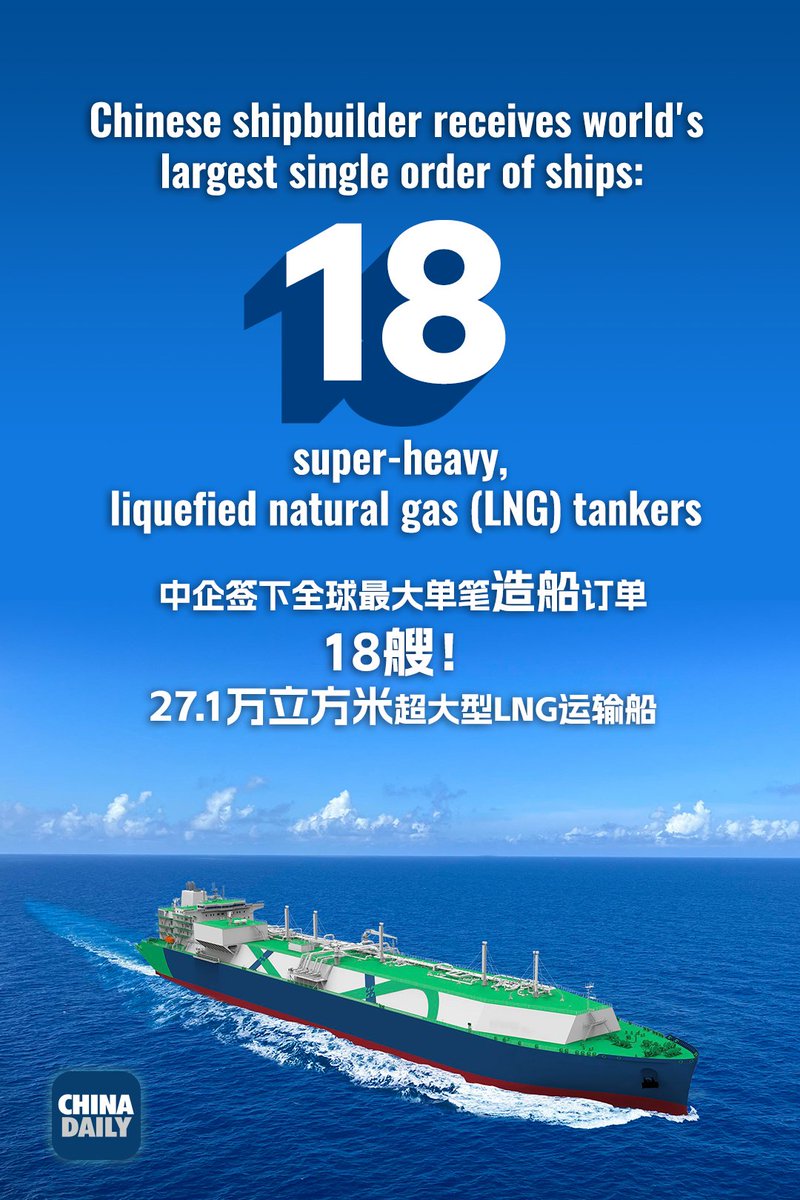 🚢On Monday, China State Shipbuilding Corp (CSSC) secured the world's largest single shipbuilding order with QatarEnergy, agreeing to construct 18 ultra-large LNG carriers, each with a capacity of 271,000 cubic meters.

#ChinaBusiness #GlobalTrade