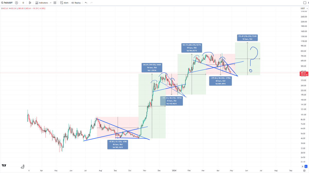 SiamKidd's tweet photo. I don't think the my channel theory is correct for $TAO now. But this is more likely...

Every big dip so far has been a 50% crash...sidestepping right now isn't ideal. Interestingly, all the big rallies have lasted just under 2 months before consolidating.

Either way, I'm still expecting $1000+ soon. Probably end of June...