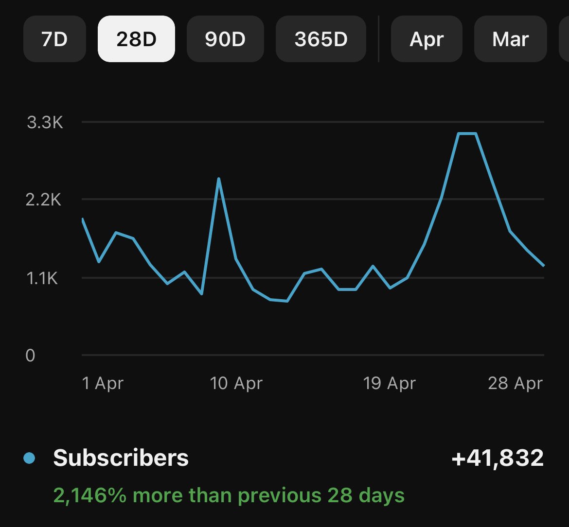 All Long-form Subscribers 👀 You wouldn’t think that this channel was gaining less than 1k a month, but now he’s fucking killing it! Thread coming shortly so follow to stay updated 👀