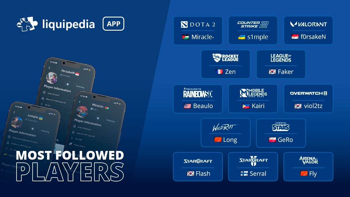 🌟 Most followed players on the app! 🌟 @NigmaMiracle @s1mpleO @jasonsusantoo @zenrll @faker @Beaulooo @kairidofficial @Viol2t_OW @KTRolsterFlash @Serral_SC2 @Wolves_Fly_Hok