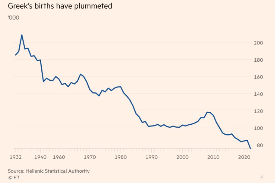 🇬🇧 Financial Times Yunanistan, Bulgaristan'dan sonra AB'nin en fakir ikinci ülkesi oldu. Bu yazı, bir Türkiye-Yunanistan karşılaştırması değildir. Financial Times tarafından hazırlanmış, Yunanistan'ın finansal durum özetidir. ▪️ Yunan ekonomisi zirveden dip noktaya neredeyse…