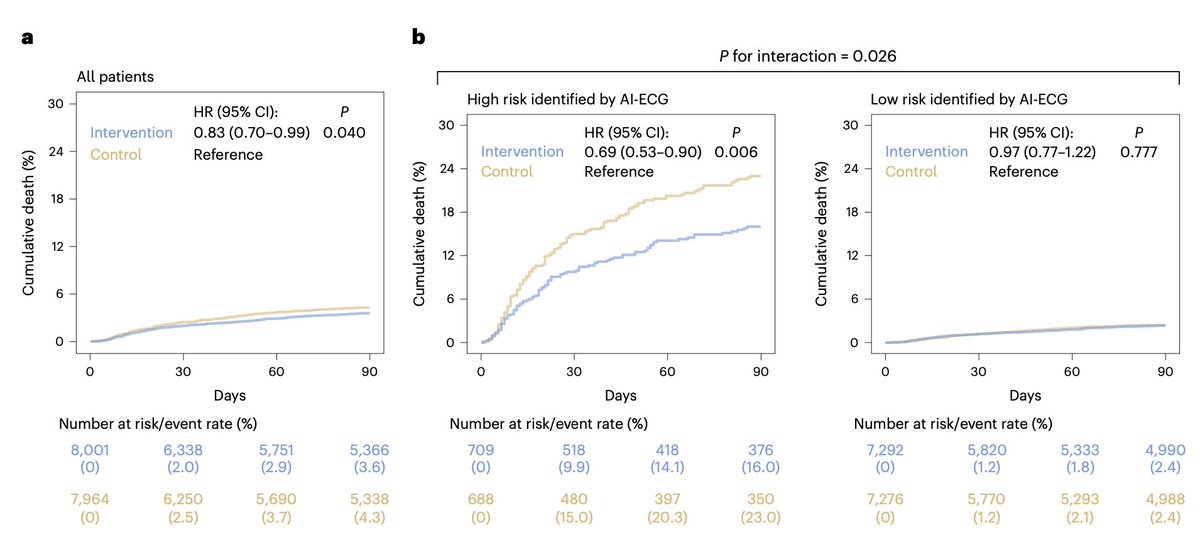 The first randomized trial of medical #AI to show it saves lives ECG-AI alert in 16,000 hospitalized patients 31% reduction of mortality (absolute 7 per 100 patients) in pre-specified high-risk group nature.com/articles/s4159… @NatureMedicine