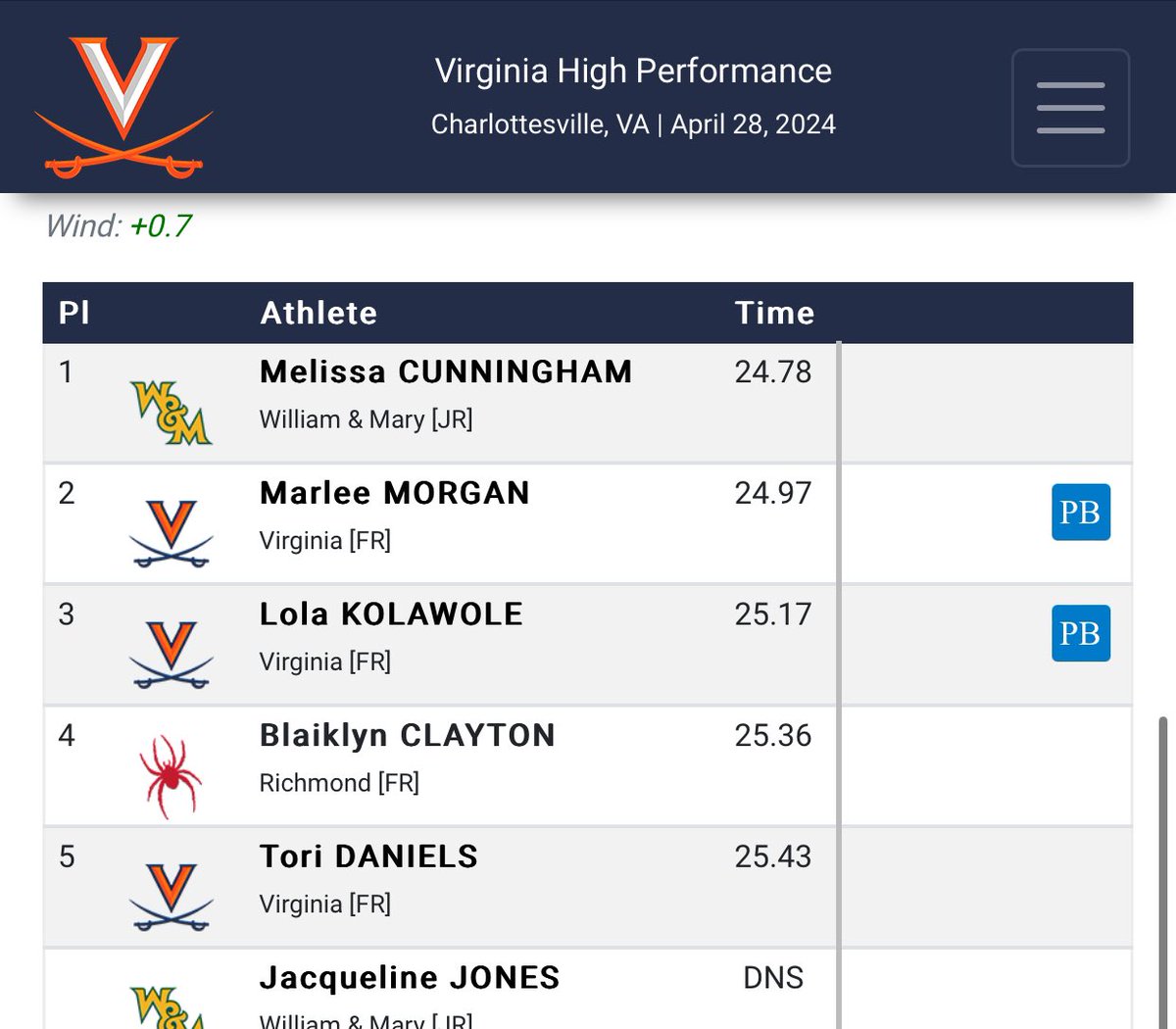 UVA High Performance 200M | Blaiklyn Clayton on the come back trail is the 4th place finisher running 25.36.