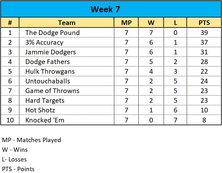 Week 7 Scores and Standings