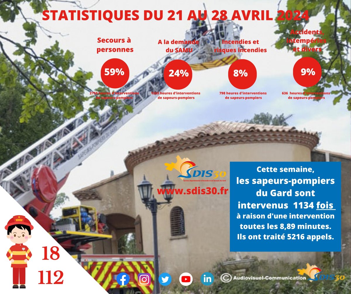 Qu'on fait vos sapeurs-pompiers la semaine dernière ? Réponse en une image avec +1% d'interventions à la demande du SAMU et +1% d'interventions liées aux incendies. @Prefet30 @Gard @CHUNimes