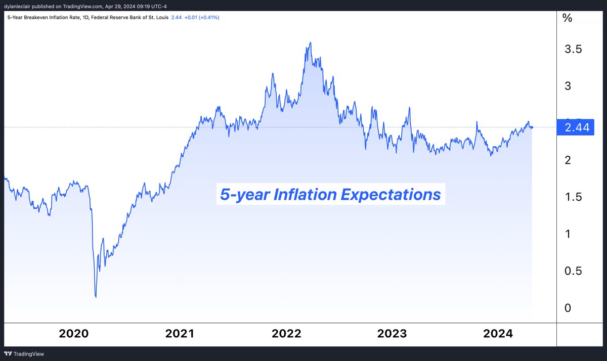 Five-year inflation expectations: 2.44% It would seem to me the market isn't pricing in the fact that we have either Trump or Biden at the helm through 2028, both on their second term, while 40% of U.S. tax receipts goes to servicing the debt at 5%+ rates.