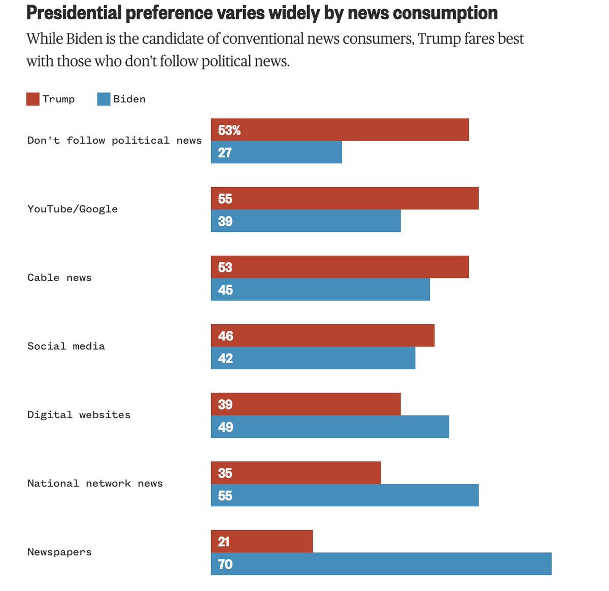 Of all the numbers in the latest national NBC News poll, these might be the most stunning -- on how divided voters are by where they get their news. (Respondents got to pick up to 3 answers on their political news consumption) nbcnews.com/politics/2024-…