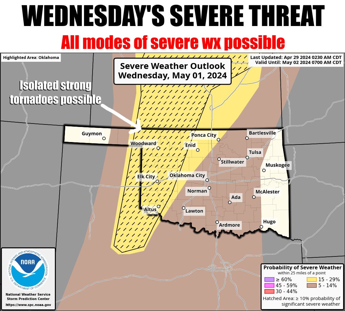 Springtime in Oklahoma. Ugh! Another stormy week ahead, but Wednesday needs special attention. Stay tuned for refinements of the forecast over the next couple of days. Have a plan! ticker.mesonet.org #okwx #okmesonet