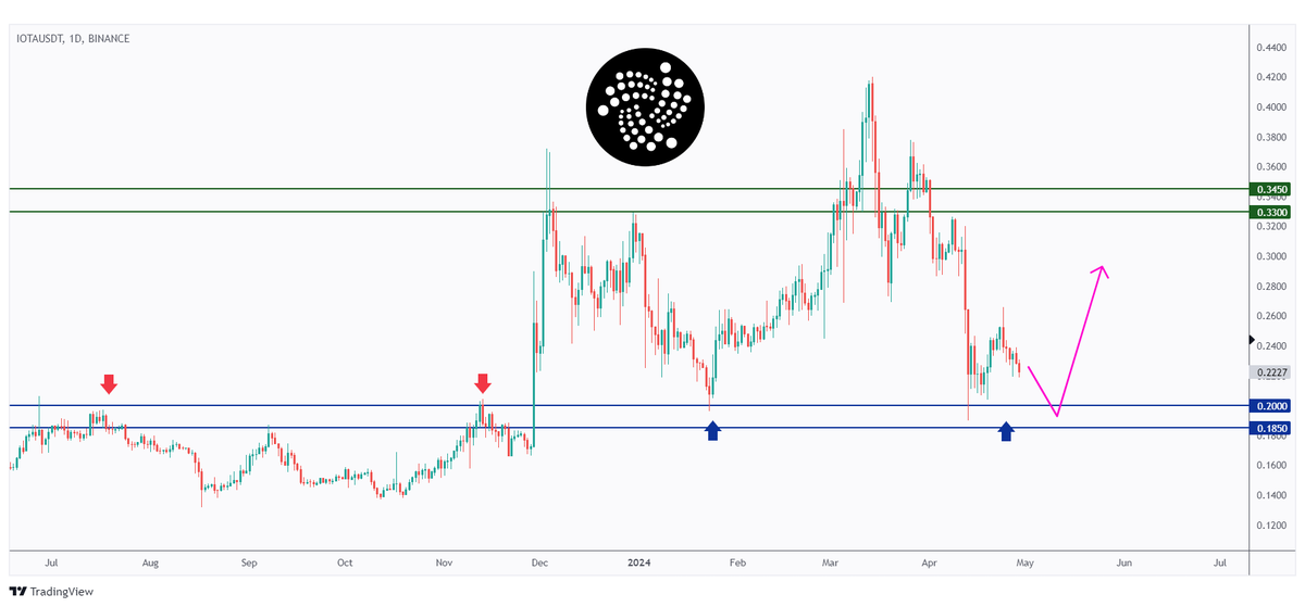$IOTA - @iota Sometimes, keeping it simple is the best strategy. Trade the range like a pro! 😎 #IOTA is retesting a massive round number, $0.2. As long as the $0.185 support holds, I expect a bullish continuation towards the $0.3 mark! 📈 Full analysis of the crypto market…
