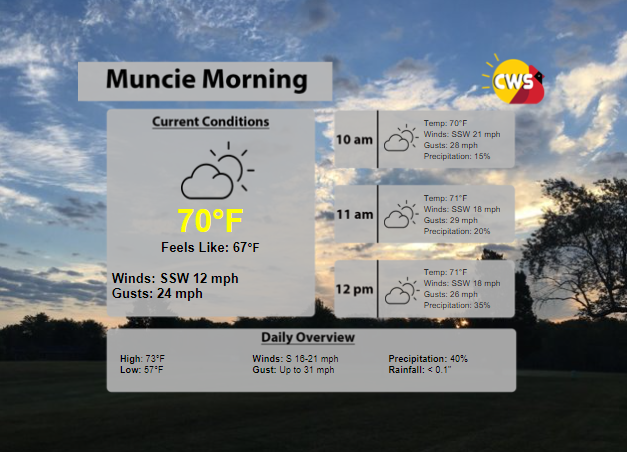 cardinalwxserv's tweet photo. Happy Monday!

Conditions are fairly warm this morning with temperatures in the low 70s. Winds are breezy from the south.

Clouds will continue to move into the area throughout the morning.

The potential for isolated showers &amp; storms begin around 11am with a 20% chance. https://t.co/umBcvi4Iw2