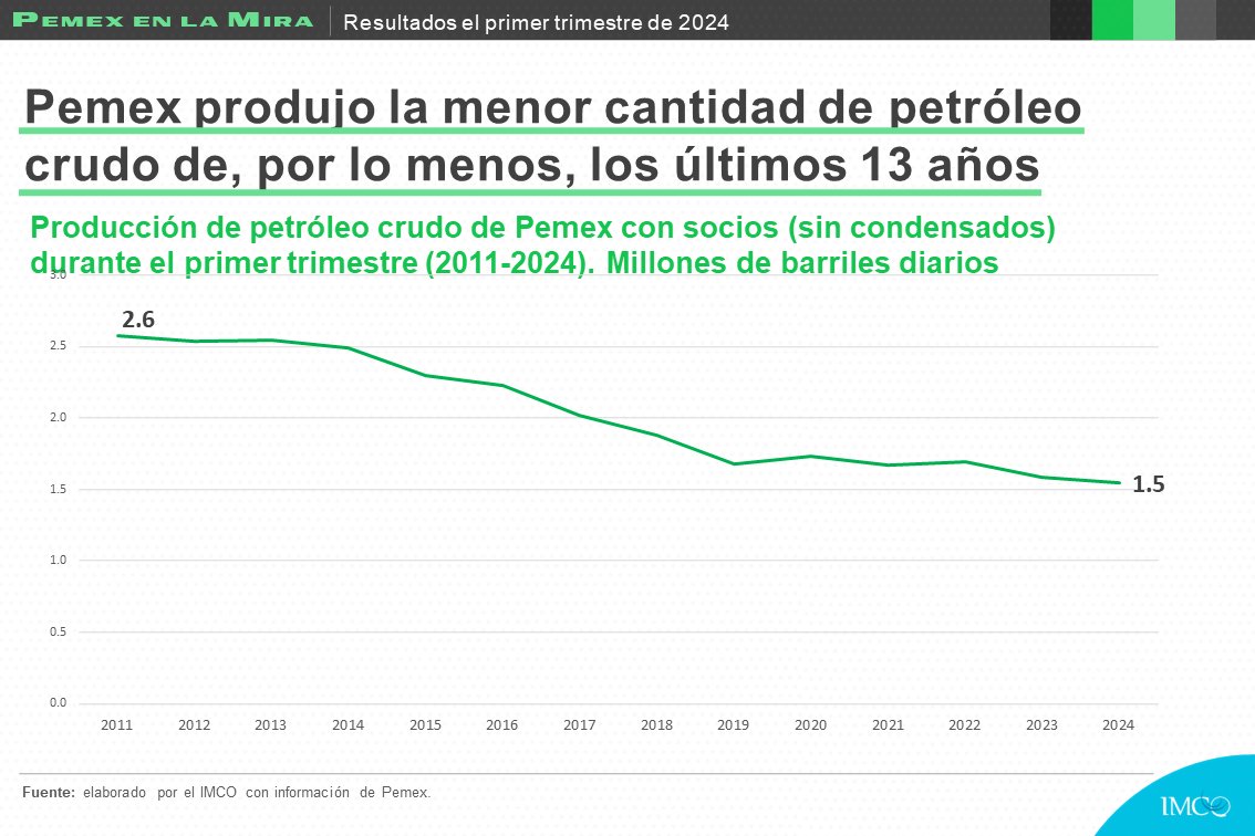 🟢#PemexEnLaMira Por tercer año consecutivo, @Pemex reportó utilidades, sin embargo son 91.7% menores que el año pasado. Asimismo, la plataforma de producción mantiene su declive. La petrolera y sus socios produjeron la menor cantidad de petróleo crudo en más de una década🛢️🛢️.