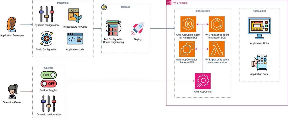 danilop's tweet photo. Unlock Faster Releases with AWS AppConfig 👉 The Secret Weapon for Your CI/CD Strategy https://t.co/ObFD3zRa6J #AWS #DevOps https://t.co/A2NwvkOuim