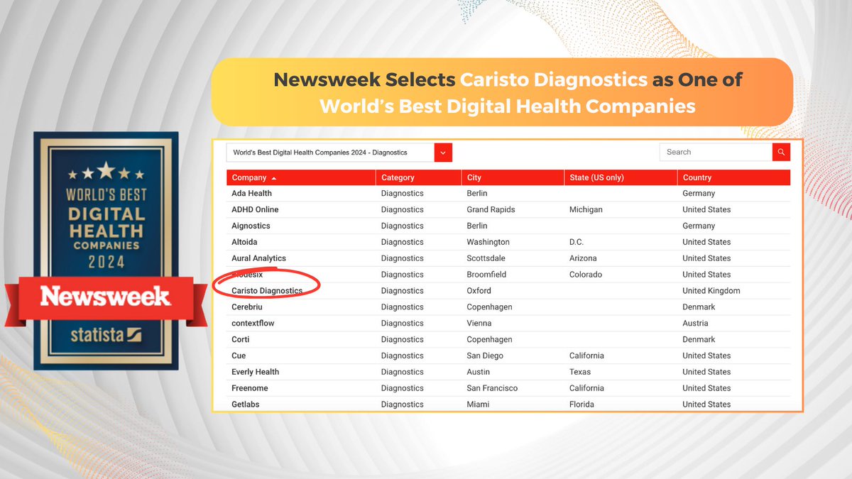 📣 Caristo is honored to be recognized by @Newsweek  as one of the World's Best Digital Health Companies. 🔎 Read our press release to learn more - lnkd.in/dhDpcFVj #DigitalHealth #cardiotwitter #MedTwitter