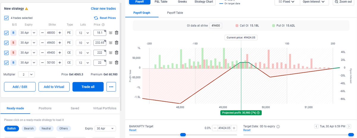 #BankNifty pay off for tomorrow expiry.
Breakeven : 49200 - 49800