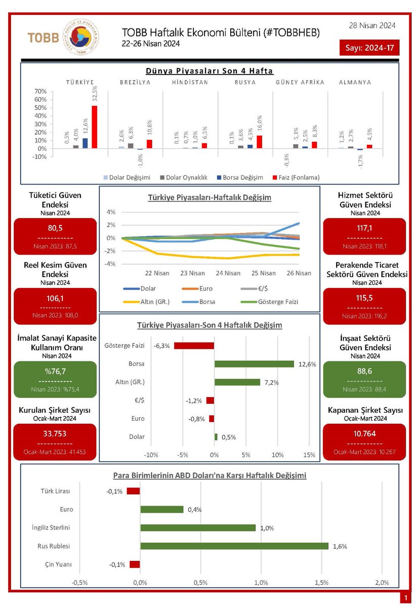 TOBB HAFTALIK EKONOMİ BÜLTENİ / 22-26 NİSAN 2024
tobb.org.tr/ekonomibulteni…