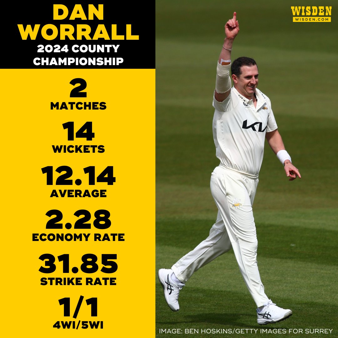 Back-to-back innings victories for title holders Surrey in Division One of the County Championship. Dan Worrall has been in outstanding form with the ball. #CountyCricket2024