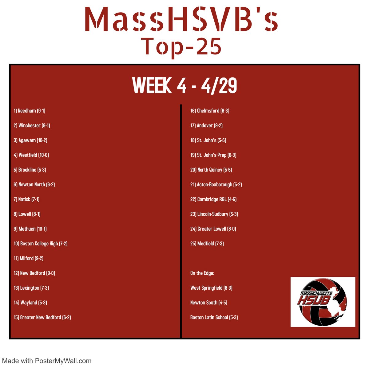 THIS WEEK'S TOP-25: Check out the full rankings here: masshsvb.com/rankings