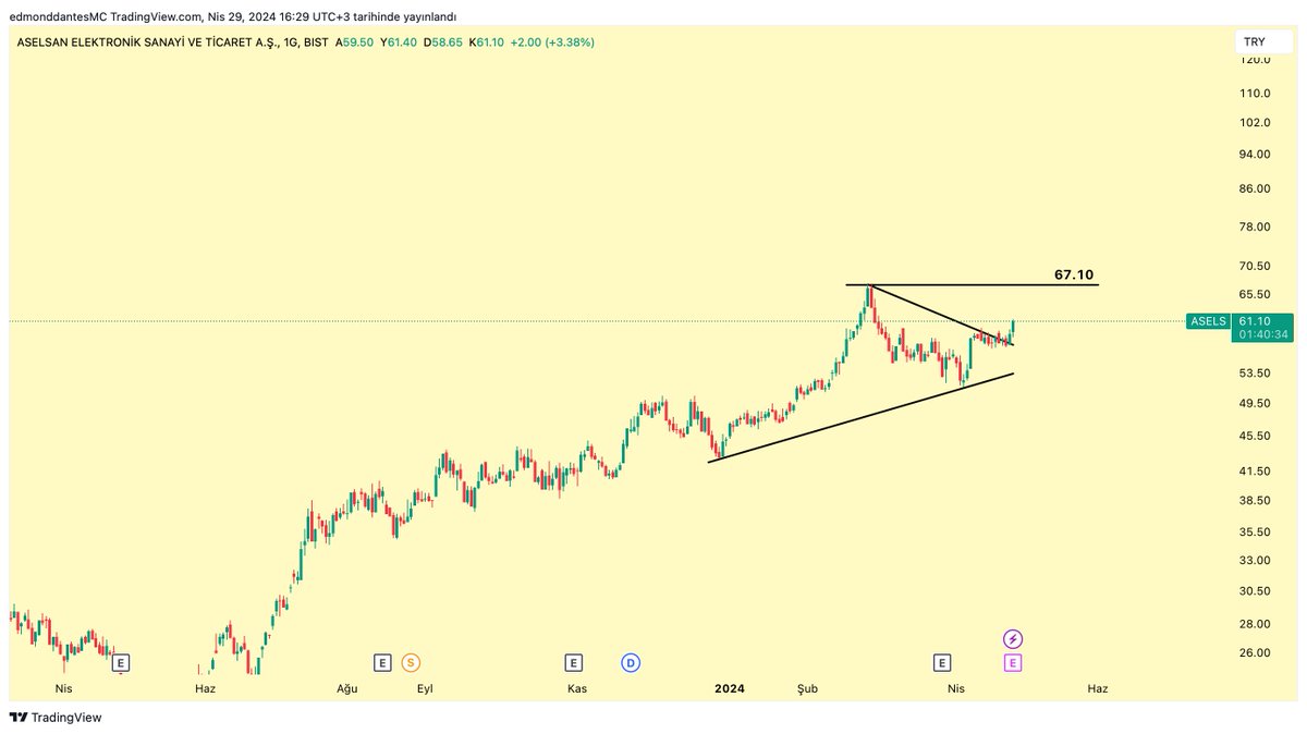 Aselsan'ın iyi yükseldiği konuşuluyor fakat ben öyle düşünmüyorum.

Bankalar dışında (ki onlarda son zamanlarda) ciddi hareket yapan bir sektör/hisse yok.

Feci mühendislik var.

Aselsan Kasım'da 50 TL idi, Mayıs'ta 60 TL.

Güncel durumda ilk direnç 67 TL olarak gözüküyor.