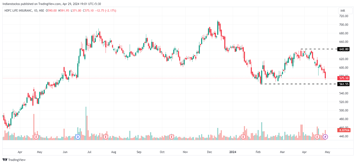 #HDFCLIFE - Approaching the lower end of the range of recent times. I will be watching the action around 560 levels.
Aj he policy ka premium pay kiya hai, support toh deakhna padega ab 😅