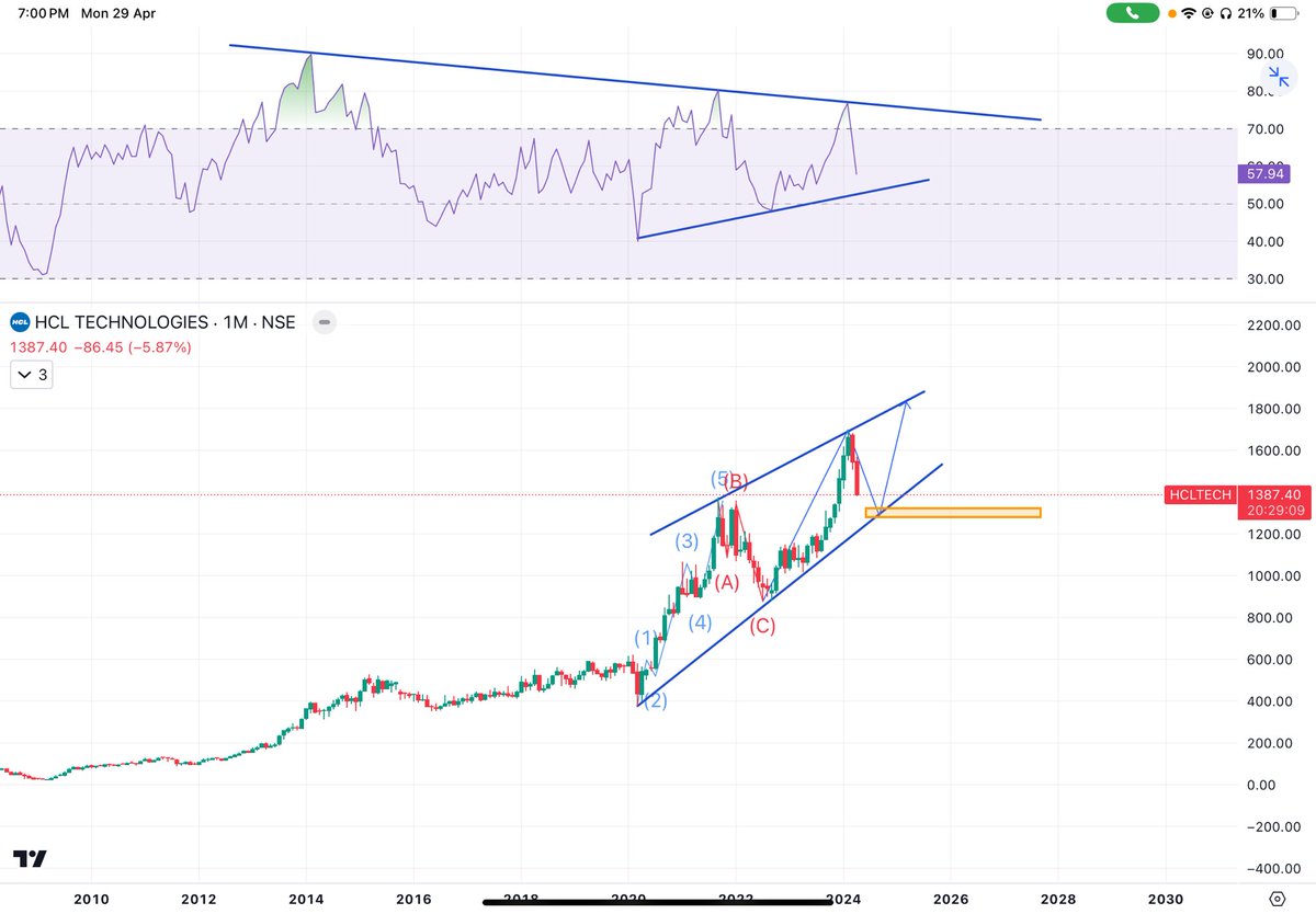 Hcl Technologies Monthly chart 📈CMP-1387 possibility counts #HCLTech