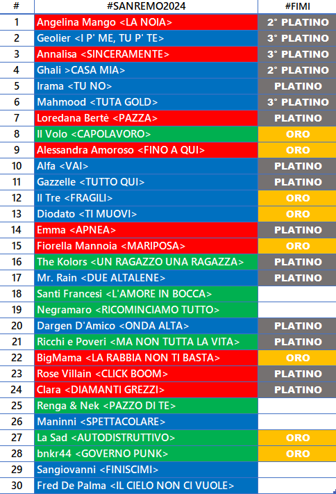 #FimiAwards #Sanremo2024 

3° PLATINO
Sinceramente #Annalisa 

PLATINO
Due altalene #MrRain

ORO
La rabbia non ti basta #BigMama

Aggiornamento: 
- 2.800.000 copie certificate
- 8 ori + 24 platini 
- 24/30 brani certificati