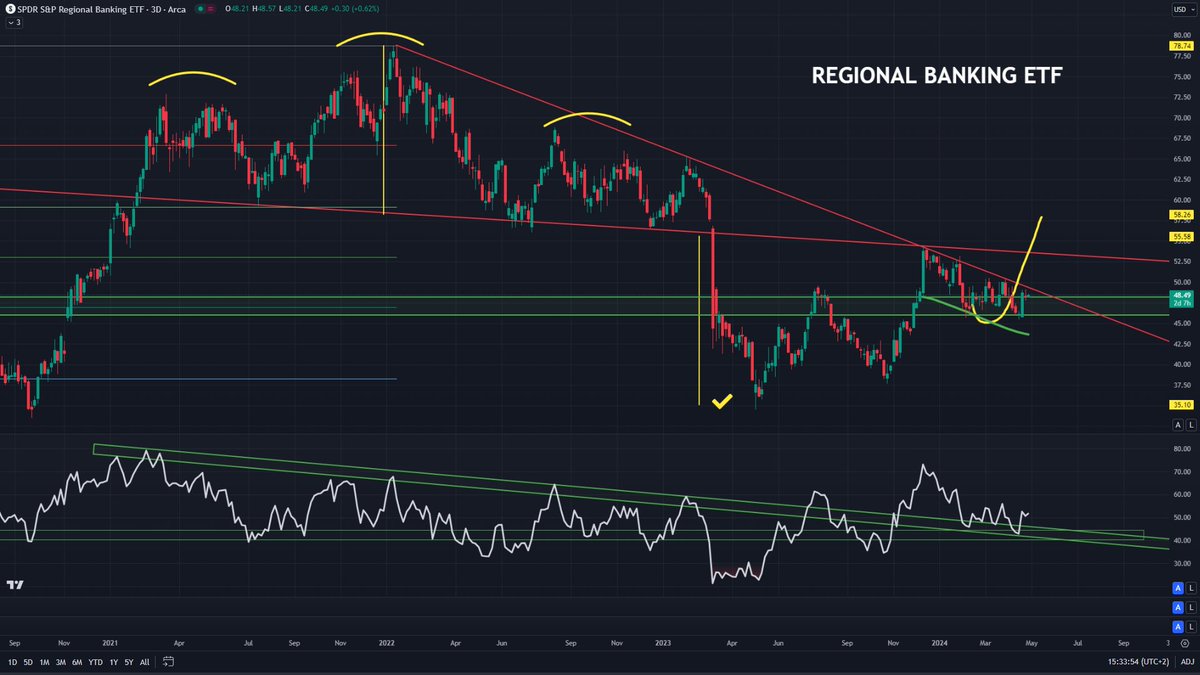 #Banks  #KRE   #RegionalBanks 

¡Los bancos están colapsando, los bancos están colapsando!

🤔

Gráficos  >>> Narrativas

#Mercados