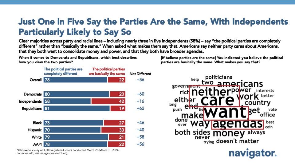 Clear majorities say the Democratic and Republican parties are completely different. Among those who believe they are the same, Americans say neither party cares about their constituents and that they both want to consolidate money and power.