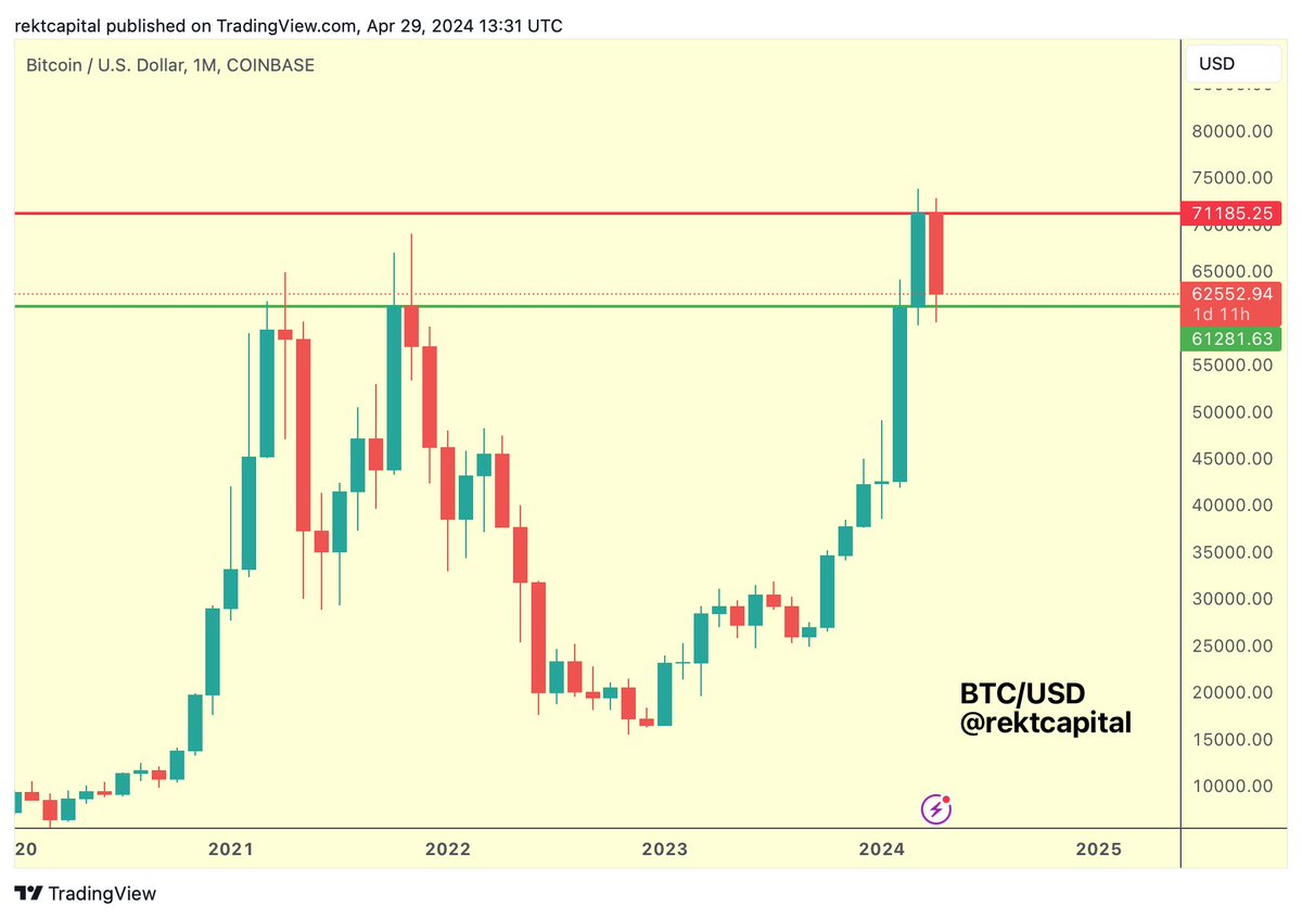 #BTC 

Bitcoin is developing a $10,000-wide Macro Range

The Range Low is the old All Time High Monthly resistance (green)

And the Range High is the ~$71200 Monthly resistance (red)

$BTC #Bitcoin #BitcoinHalving