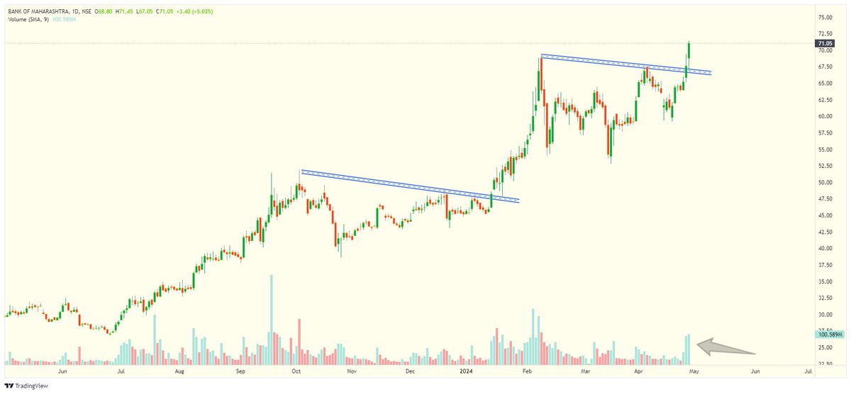 Top #Breakout & #BreakoutSoon with Volume Action Stock Ideas💡 Add to Watch List NOW ! !⭐️ Like👍 Repost🔄 Bookmark🔖 𝗧𝗵𝗿𝗲𝗮𝗱🧵. . .DON'T MISS ANY CHART📈 1- MAHABANK 𝑭𝑹𝑬𝑬 𝑷𝒖𝒃𝒍𝒊𝒄 𝑻𝒆𝒍𝒆𝒈𝒓𝒂𝒎 𝑪𝒉𝒂𝒏𝒏𝒆𝒍👇 t.me/TechnicalTrade… #TechnicalTrades