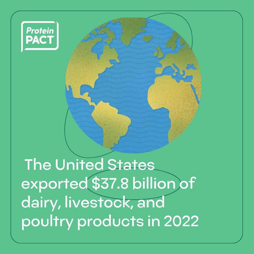 According to @USDAForeignAg, the United States exported $37.8 billion of dairy, livestock, and poultry products in 2022 -- making our #ProteinPACT vision a key contributor to U.S. #AgriBusiness for the future.

buff.ly/3WjO9x4