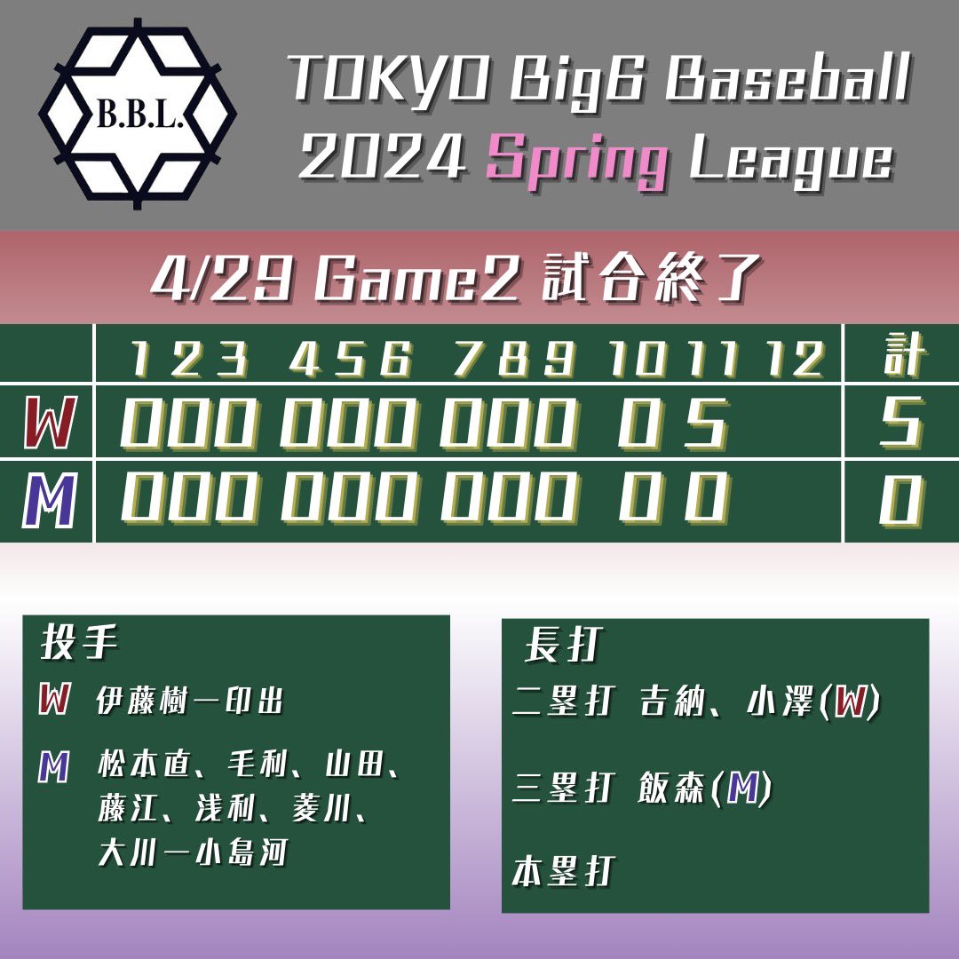 東京六大学野球春リーグ第3週 4/29 第2試合
試合終了

早大5ー0明大 

早大が延長戦を制し、勝ち点を2とした。

[11回表]早大・#尾瀬雄大 、#山縣秀 の適時打、#吉納翼 、#小澤周平 の適時2塁打で5点先制

#東京六大学野球  #tokyobig6 #早稲田大学野球部 #明治大学野球部