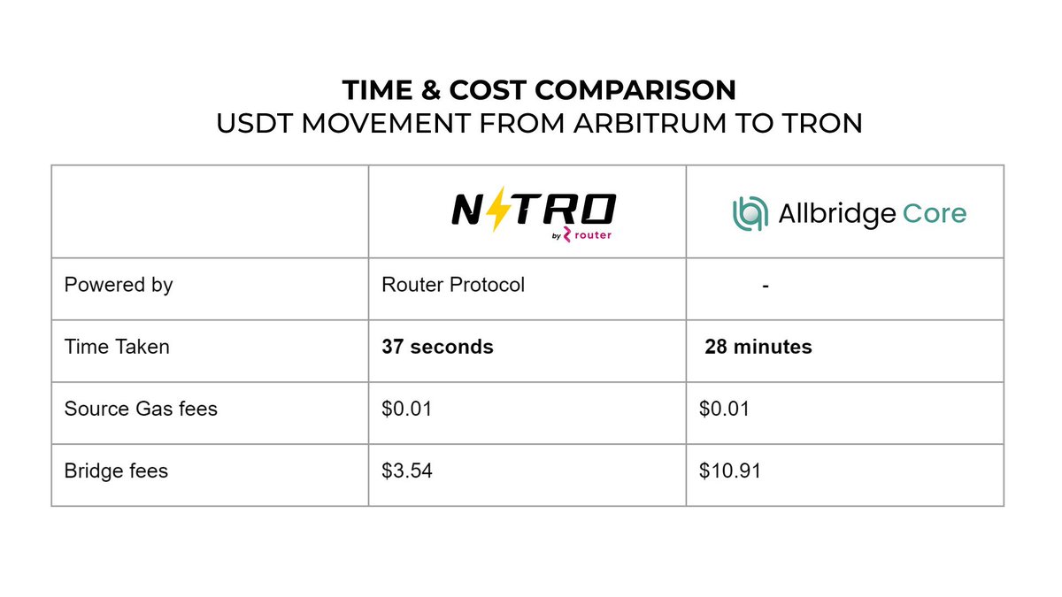 4/ Why Router Nitro? Unmatched speed, lower costs, and reliable security.

Ready to upgrade your swaps? Visit us now at app.routernitro.com

Don’t miss our detailed comparison chart below!

👇 What’s next? Tell us which bridges you want compared in our next showdown!