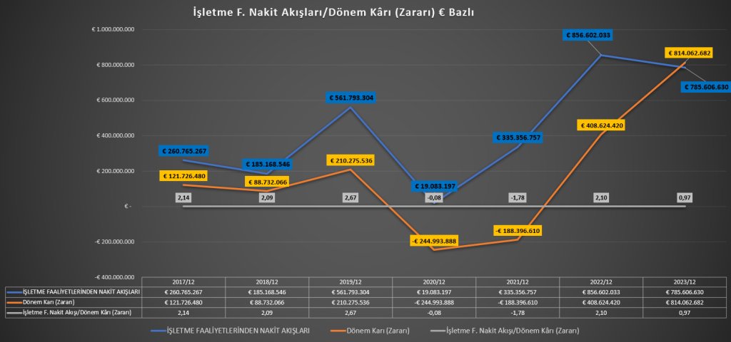 Şirket'in işletme faaliyetlerinden nakit akışının genel olarak net dönem kârının üzerinde olmasını isteriz. Net kârın üzerinde istememizin sebebi ise amortisman ve itfa kalemleri nedeniyle haklı bir şekilde faaliyet nakit akışının net kâr üzerinde olma beklentisidir.

İşletme