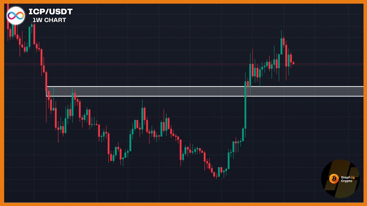 Don't get fooled by sideways consolidation. $ICP looks extremely bullish in the bigger picture. The price broke above the most important resistance range on the weekly timeframe.