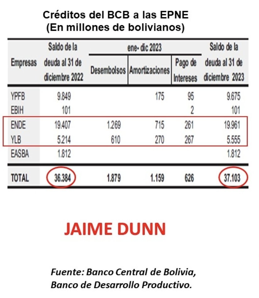 Yacimientos de Litio Bolivianos (YLB) debe Bs5.555 millones al BCB, de los cuales Bs610 millones han sido desembolsado el 2023 para que pueda pagar sus amortizaciones de capital e intereses. YLB al igual que otras empresas publicas 'bicicletean' sus créditos.
#JaimeDunn #Bolivia