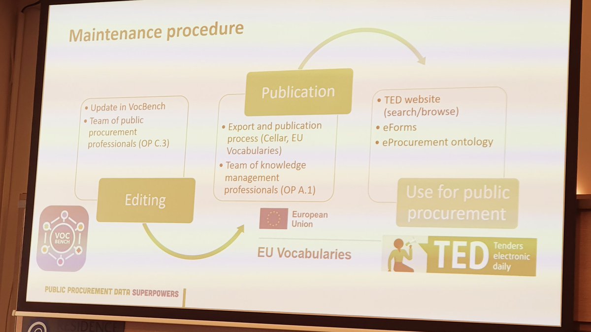 3/🧵
Next up is Anikó Gerencsér from @EULawDataPubs. She describes the importance of 'reference data' that define the permissible values for use in a specific field for example as metadata. 

See more info:
op.europa.eu/en/web/eu-voca…
 op.europa.eu/en/web/eu-voca…

#TEDConf2024