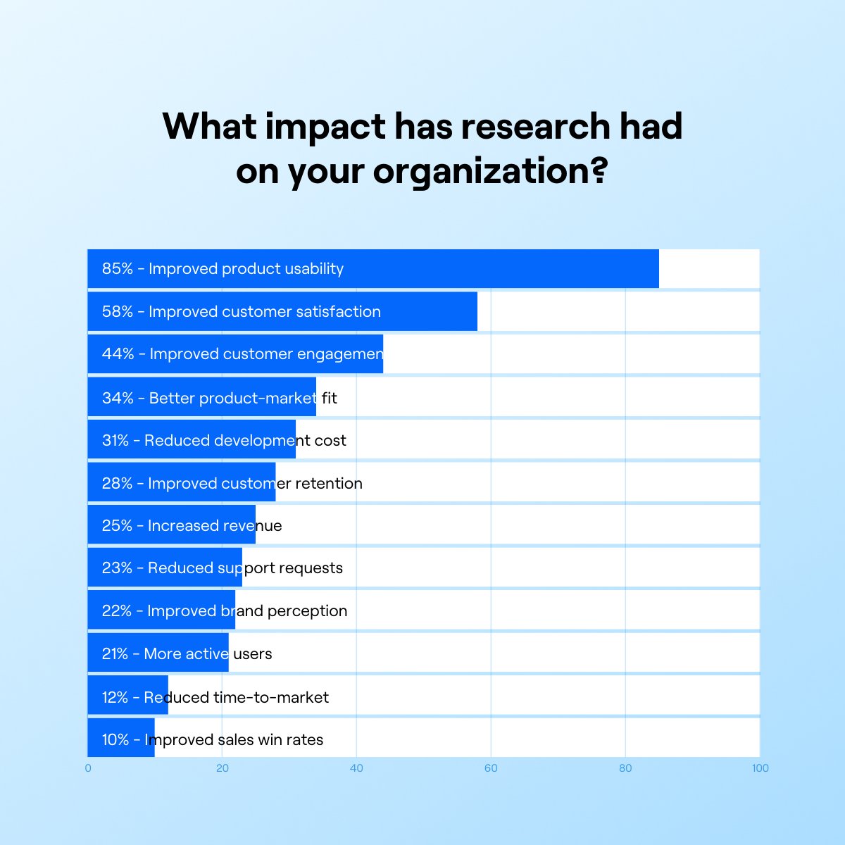 The key to unlocking product development success? User research 🔑 85% of product teams report improved product usability, greater customer satisfaction (58%), and customer engagement (44%) from user research. Learn more on @WIRED 👉 buff.ly/44l1cE6